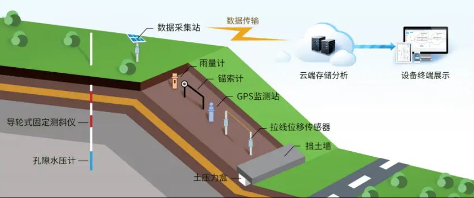 邊坡監(jiān)測(cè)系統(tǒng)有哪些優(yōu)勢(shì)？