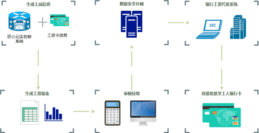根治工資拖欠！工資監(jiān)管系統(tǒng)幫助您！