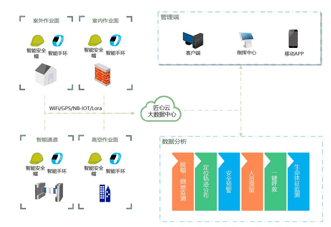 智慧工地的內(nèi)容包含哪些部分？