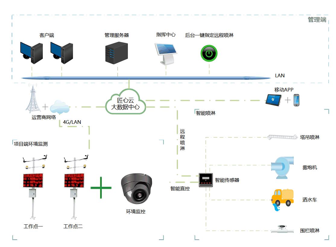 知行華智的工地?fù)P塵監(jiān)測系統(tǒng)的作用、價(jià)格詳解！