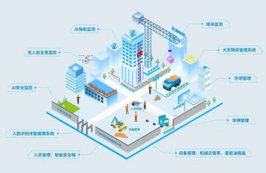 智慧工地主要的組成要素包括哪些部分？