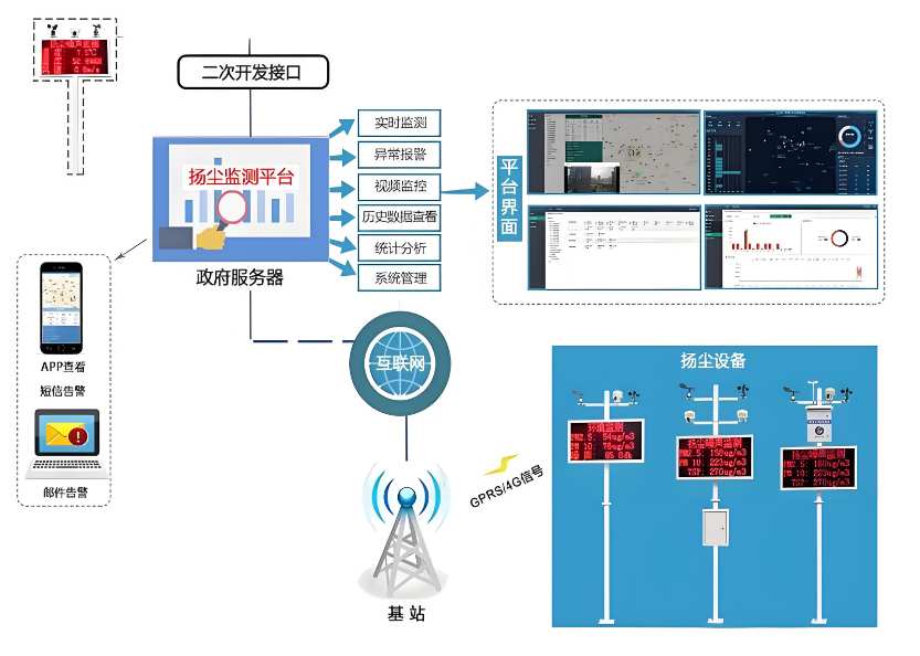 工地?fù)P塵監(jiān)測(cè)系統(tǒng)安裝標(biāo)準(zhǔn)有哪些？
