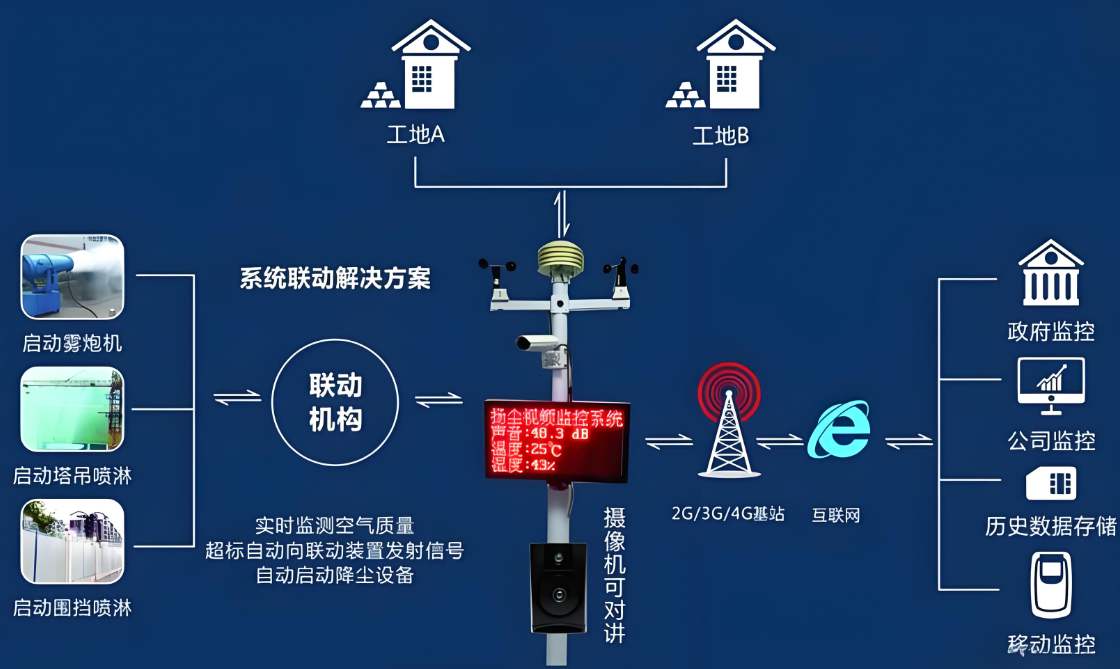  選擇工地在線揚塵監(jiān)測系統(tǒng)的5大理由，讓施工更安心環(huán)保！