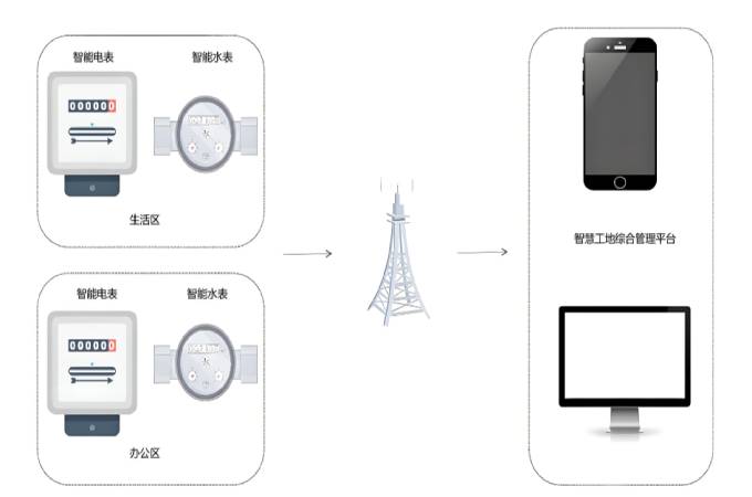 各項能耗參數(shù)實時采集